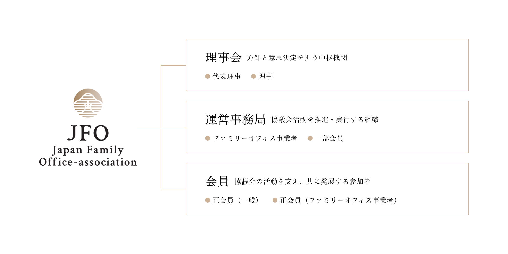 理事会 方針と意思決定を狙う中枢機関 ●代表理事 •理事 •監事 運営事務局 協議会活動を推進・実行する組織 ●ファミリーオフィス事業者●金融機関 ● 広告会社●一部会員 会員協議会の活動を支え、共に発展する参加者 ●正会員（一般/F.O）●特別会員/賛助会員●アカデミー会員